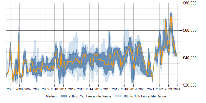 Salary trend for T-SQL in Milton Keynes