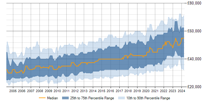 Salary trend for T-SQL in the UK excluding London