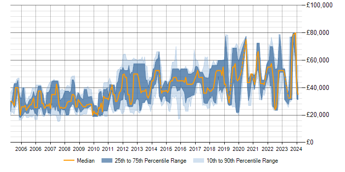 Salary trend for TCP/IP in Milton Keynes