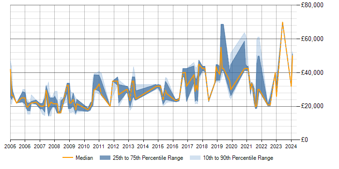Salary trend for TCP/IP in Preston