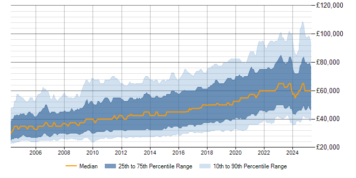 Salary trend for Test Automation in the UK