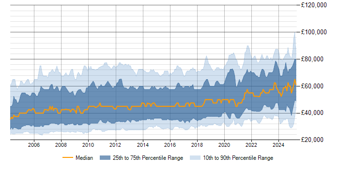 Salary trend for User Acceptance Testing in the UK