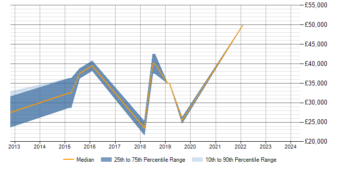 Salary trend for Visual Analytics in Milton Keynes