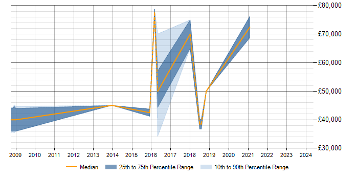 Salary trend for Visualisation in Merton
