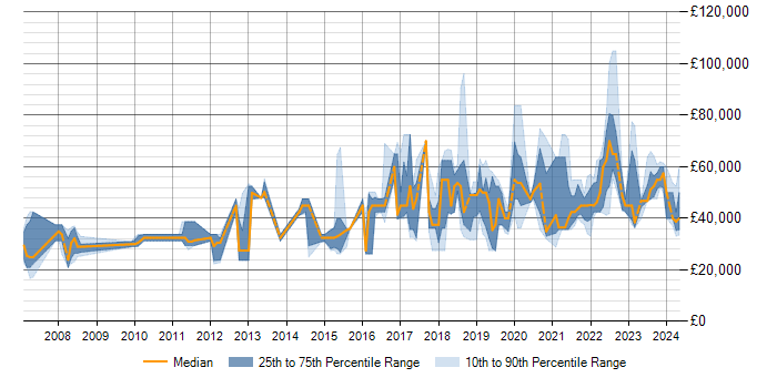 Salary trend for Visualisation in Milton Keynes