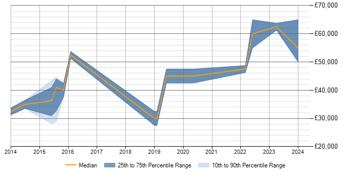 Salary trend for Visualisation in Stevenage