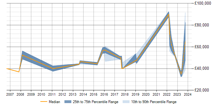 Salary trend for VLAN in Merton