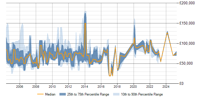 Salary trend for Wholesale Banking in London