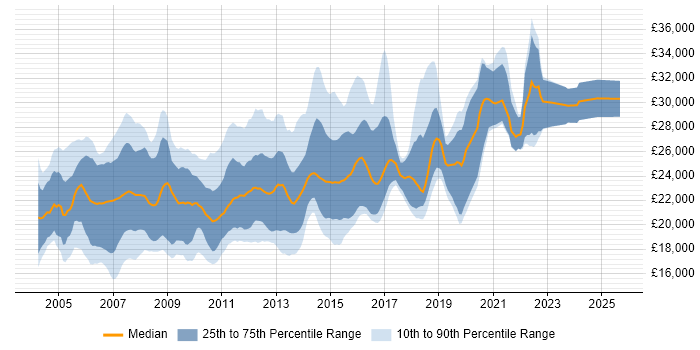 Salary distribution trend for 1st/2nd Line Help Desk Support job vacancies in the UK