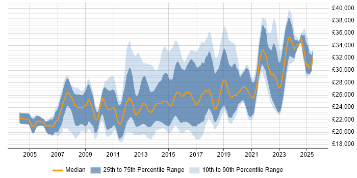 Salary distribution trend for 1st/2nd Line Service Desk Analyst job vacancies in the UK