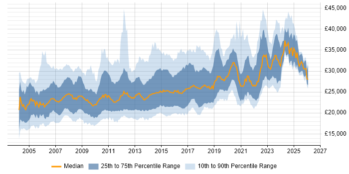 Salary distribution trend for 1st/2nd Line Support Analyst job vacancies in the UK