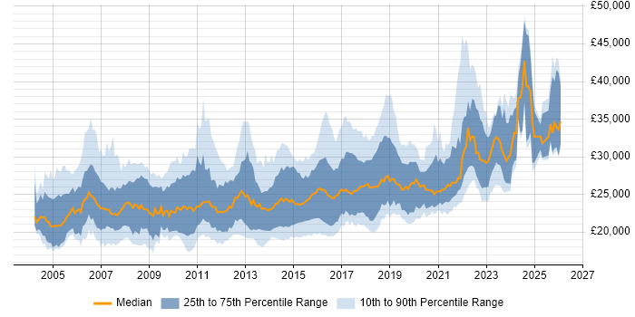 Salary distribution trend for 1st/2nd Line Support Engineer job vacancies in the UK