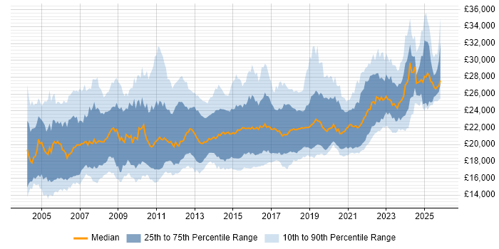 Salary distribution trend for 1st Line Engineer job vacancies in the UK