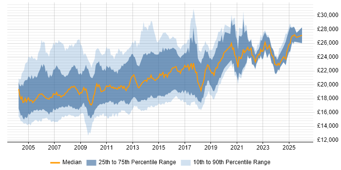 Salary distribution trend for First Line Help Desk Analyst job vacancies in the UK