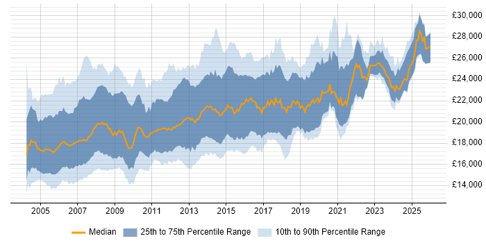 Salary distribution trend for First Line Help Desk Support job vacancies in the UK