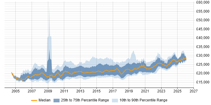 Salary distribution trend for 1st Line Service Desk Analyst job vacancies in the UK