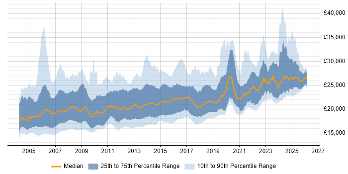 Salary distribution trend for 1st Line Support Analyst job vacancies in the UK