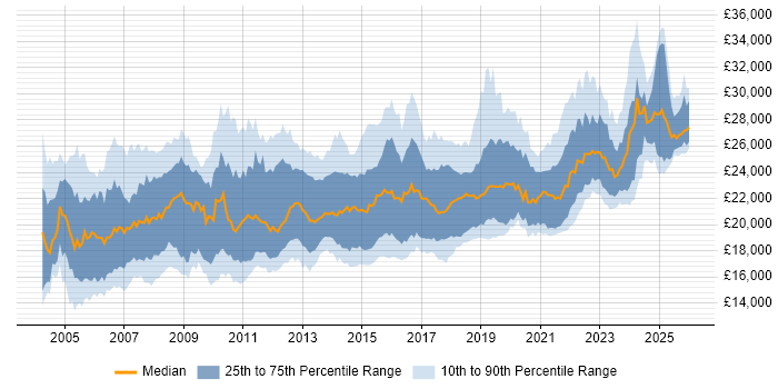 Salary distribution trend for 1st Line Support Engineer job vacancies in the UK