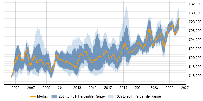 Salary distribution trend for 1st Line Support Technician job vacancies in the UK