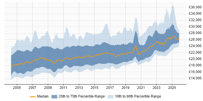Salary distribution trend for 1st Line Support job vacancies in the UK
