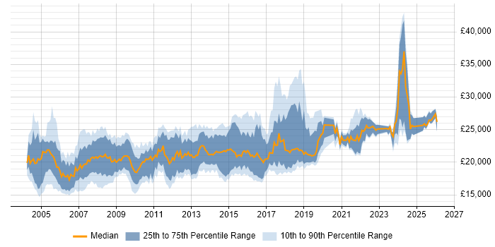 Salary distribution trend for 1st Line Technical Support job vacancies in the UK