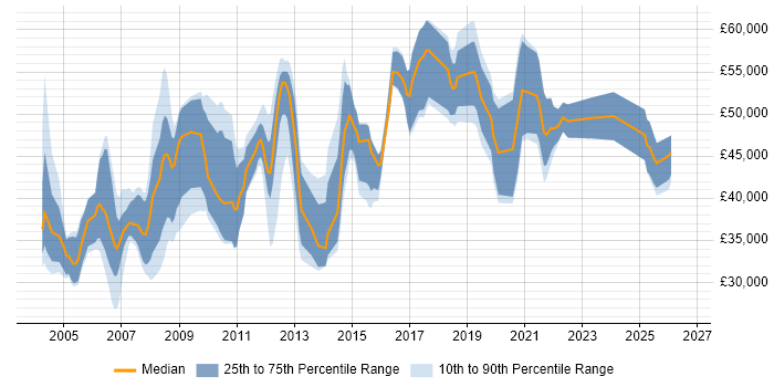 Salary distribution trend for jobs in the UK citing 21 CFR Part 11