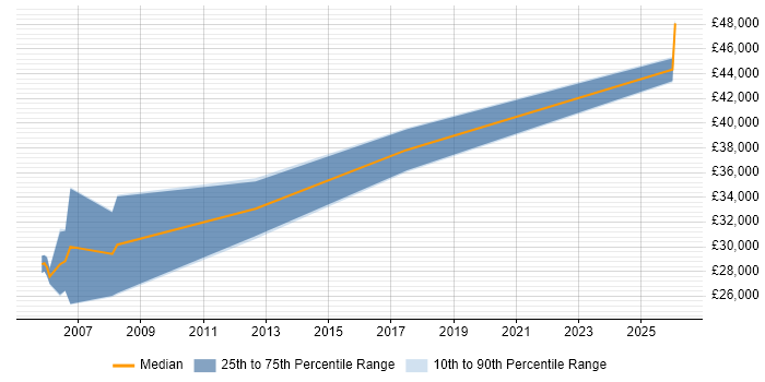 Salary distribution trend for 2D Animator job vacancies in the UK