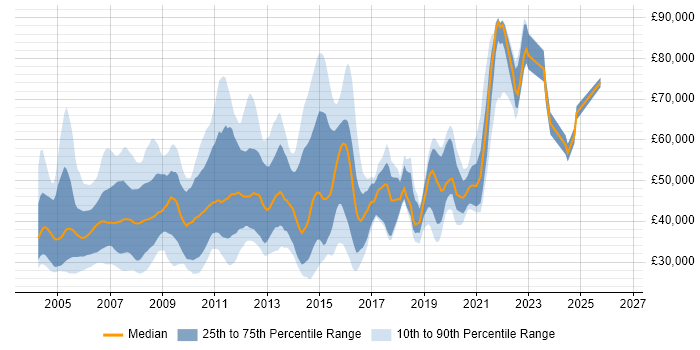 Salary distribution trend for jobs in the UK citing 2G