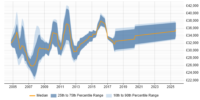 Salary distribution trend for 2nd/3rd Line Support Consultant job vacancies in the UK