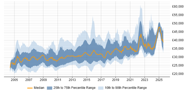 Salary distribution trend for 2nd/3rd Line Support Engineer job vacancies in the UK