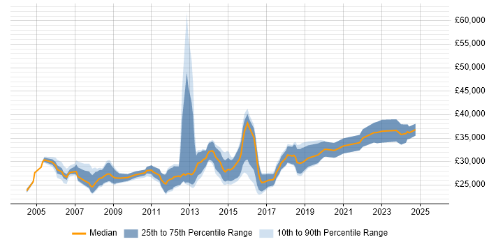 Salary distribution trend for 2nd/3rd Line Support Technician job vacancies in the UK