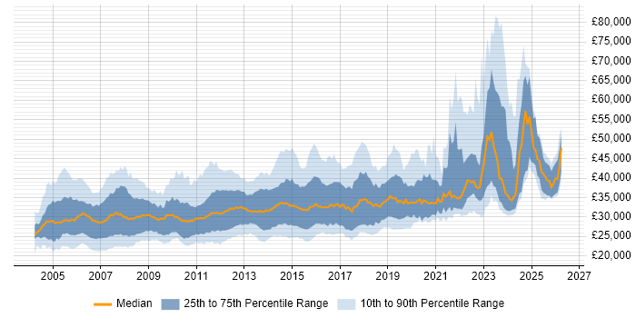 Salary distribution trend for 2nd/3rd Line Support job vacancies in the UK