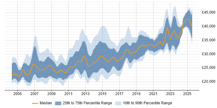 Salary distribution trend for 2nd Line Desktop Support Analyst job vacancies in the UK Salary distribution trend for 2nd Line Desktop Support Analyst job vacancies in the UK