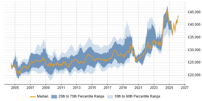 Salary distribution trend for 2nd Line Desktop Support Engineer job vacancies in the UK