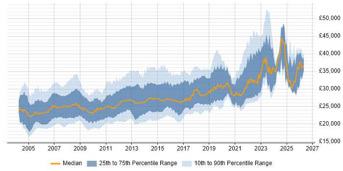 Salary distribution trend for 2nd Line Desktop Support job vacancies in the UK