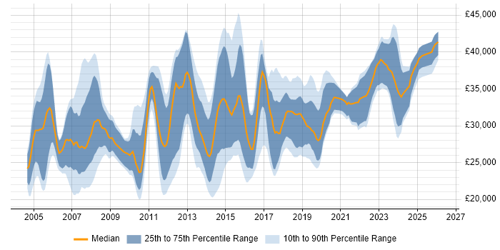 Salary distribution trend for 2nd Line Network Engineer job vacancies in the UK