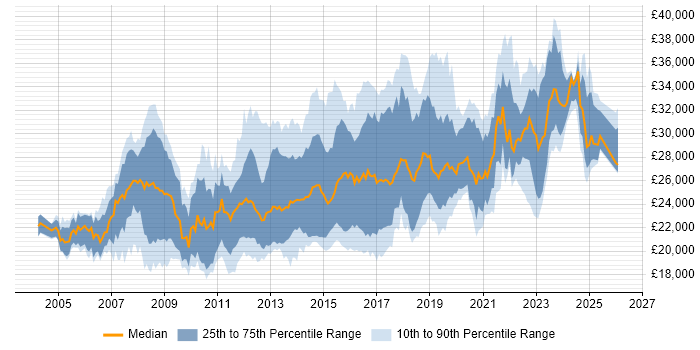 Salary distribution trend for 2nd Line Service Desk Analyst job vacancies in the UK