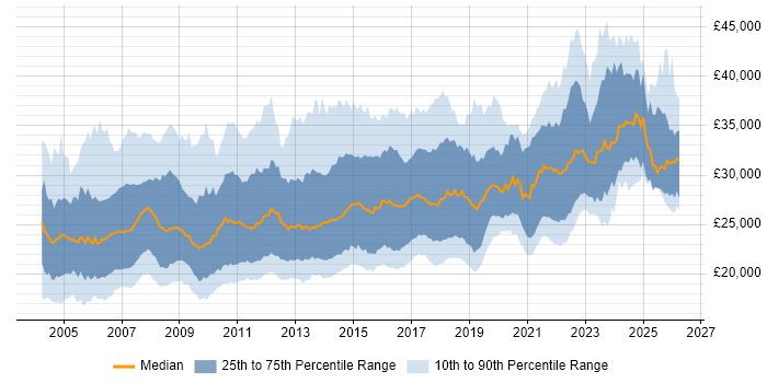 Salary distribution trend for 2nd Line Support Analyst job vacancies in the UK