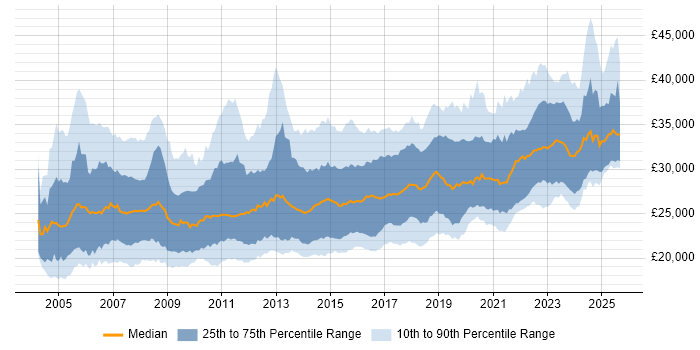 Salary distribution trend for 2nd Line Support Engineer job vacancies in the UK