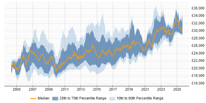 Salary distribution trend for 2nd Line Support Technician job vacancies in the UK