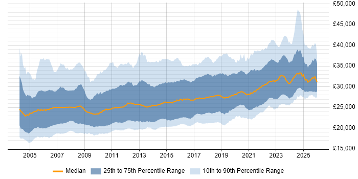 Salary distribution trend for 2nd Line Support job vacancies in the UK