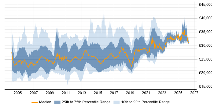 Salary distribution trend for 2nd Line Technical Support job vacancies in the UK