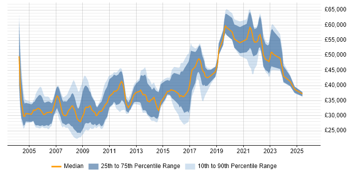 Salary distribution trend for jobs in the UK citing 3D Animation