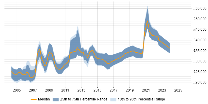 Salary distribution trend for 3D Artist job vacancies in the UK Salary distribution trend for 3D Artist job vacancies in the UK