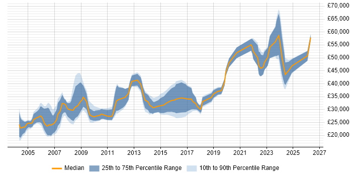 Salary distribution trend for 3D Designer job vacancies in the UK