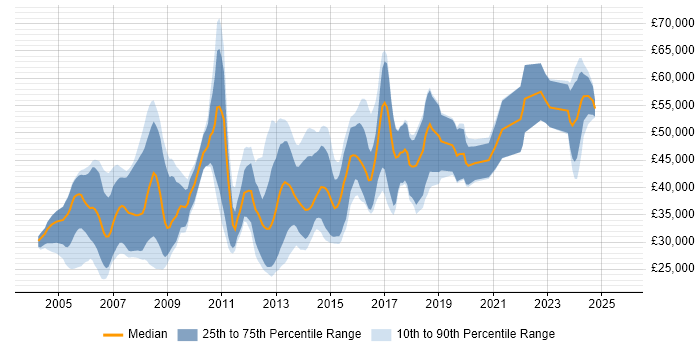 Salary distribution trend for 3D Developer job vacancies in the UK