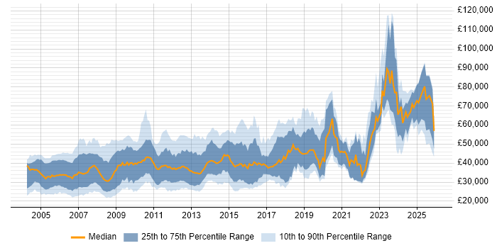 Salary distribution trend for jobs in the UK citing 3D Graphics