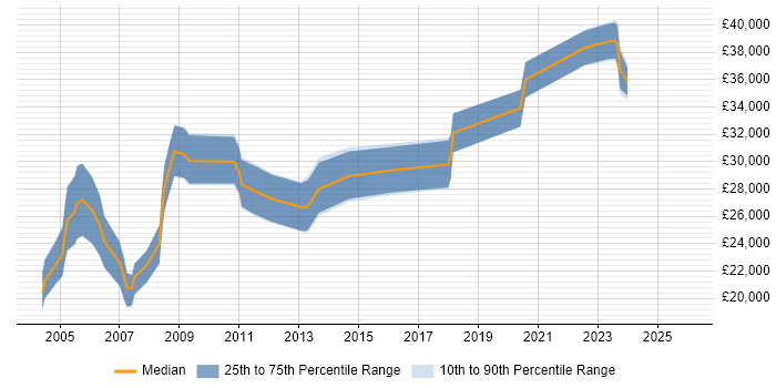 Salary distribution trend for 3D Modeller job vacancies in the UK