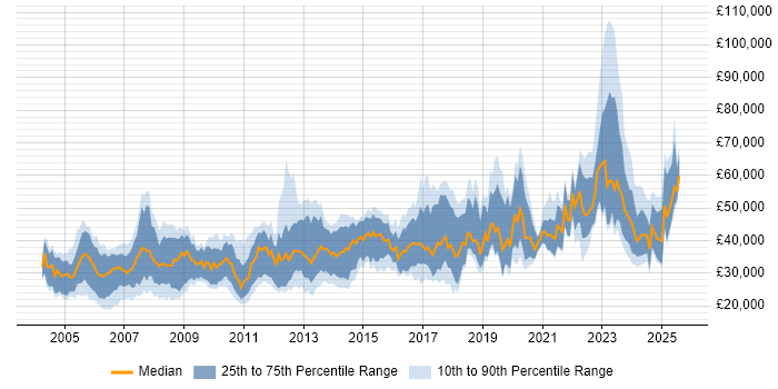 Salary distribution trend for jobs in the UK citing 3D Modelling