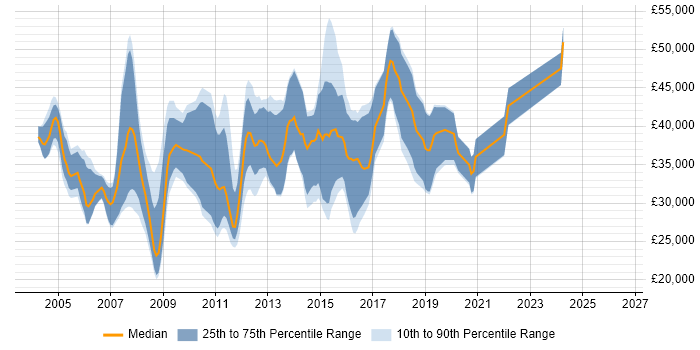 Salary distribution trend for jobs in the UK citing 3D Programming
